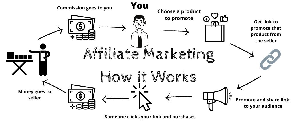 Affiliate Marketing Beginners